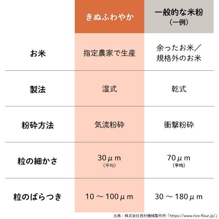 きぬふわやか米粉(北瑞穂) / 1kg